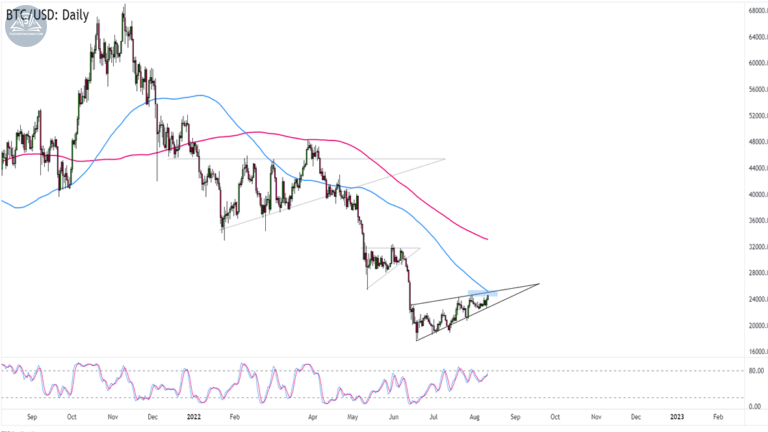 Biểu đồ Bitcoin (BTCUSD) trên khung Hàng ngày