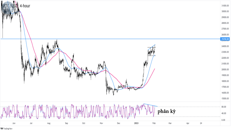 Biểu đồ giá Bitcoin (BTCUSD) trên khung 4 giờ