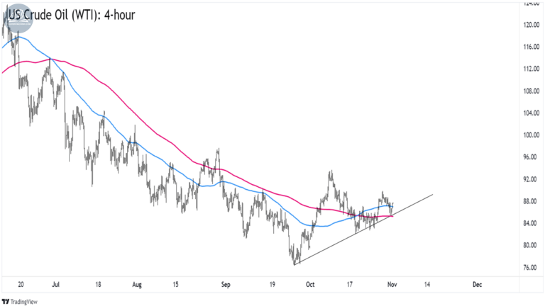 Biểu đồ giá dầu thô WTI trên khung 4 giờ