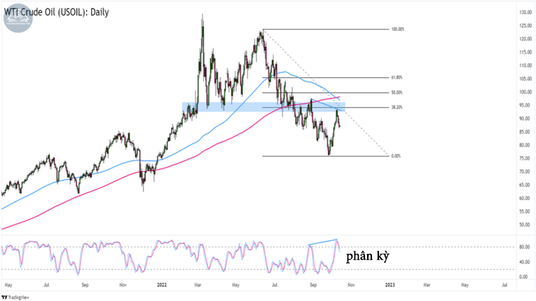 Biểu đồ giá dầu thô WTI (USOIL) trên khung Hàng ngày