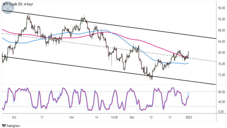 Biểu đồ Giá Dầu thô WTI (USOIL) trên khung 4 giờ
