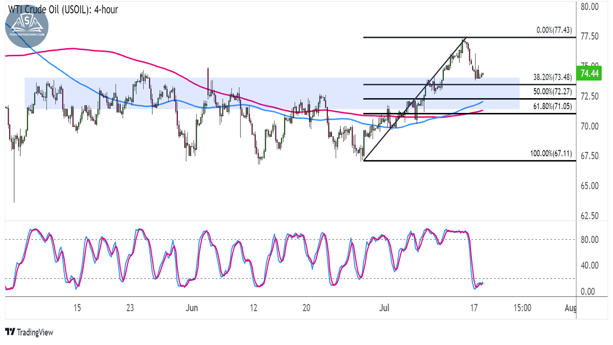 Giá dầu thô WTI (USOIL) trên khung 4 giờ