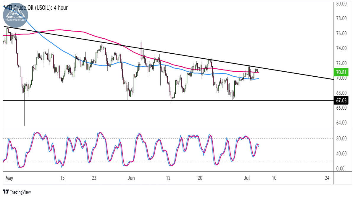 Giá dầu thô WTI (USOIL) trên khung 4 giờ