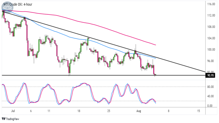 Biểu đồ dầu thô WTI (USOIL) trên khung 4 giờ
