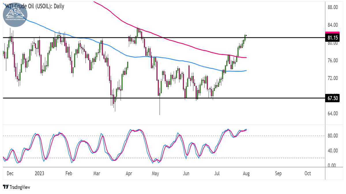 Giá dầu thô WTI (USOIL) trên khung Hàng ngày