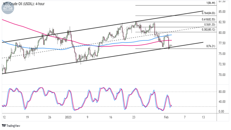 Giá dầu thô WTI (USOIL) trên kênh 4 giờ