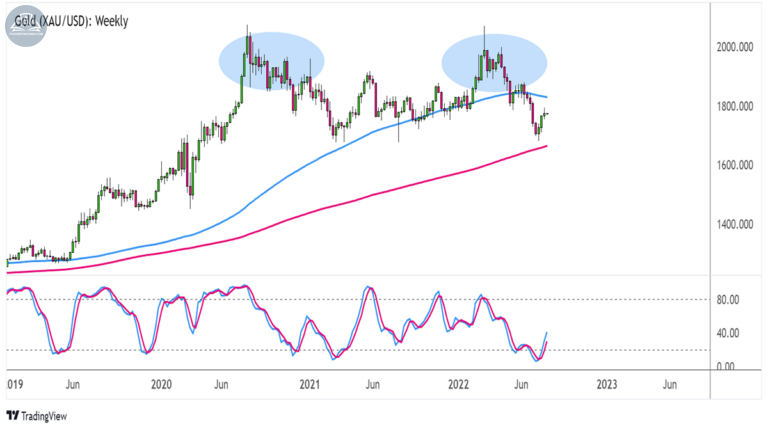 Biểu đồ Vàng (XAUUSD) trên khung Hàng tuần