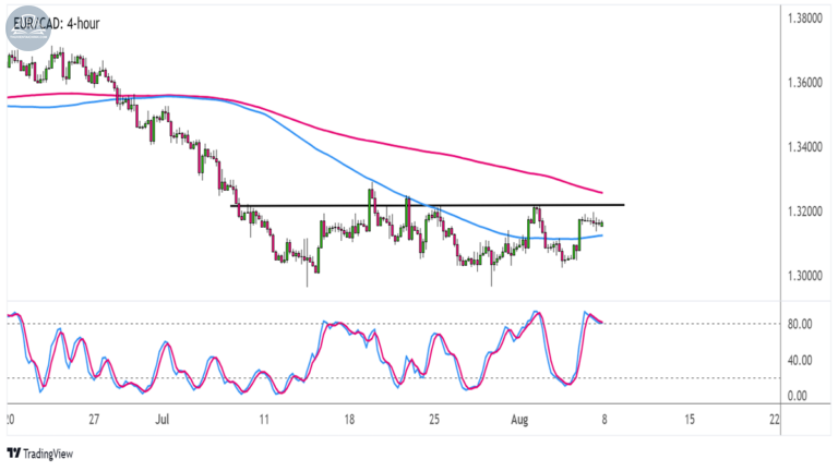 Biểu đồ EURCAD trên khung 4 giờ