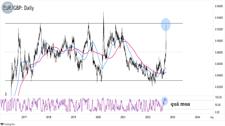 Biểu đồ EURGBP trên khung Hàng ngày