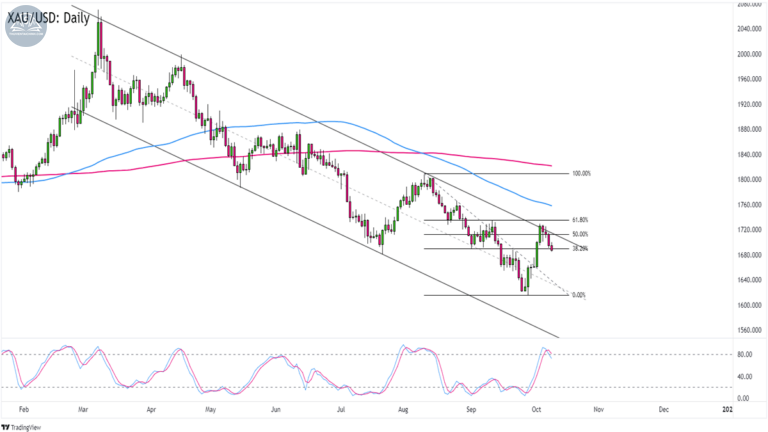 Biểu đồ giá vàng (XAUUSD) trên khung Hàng ngày