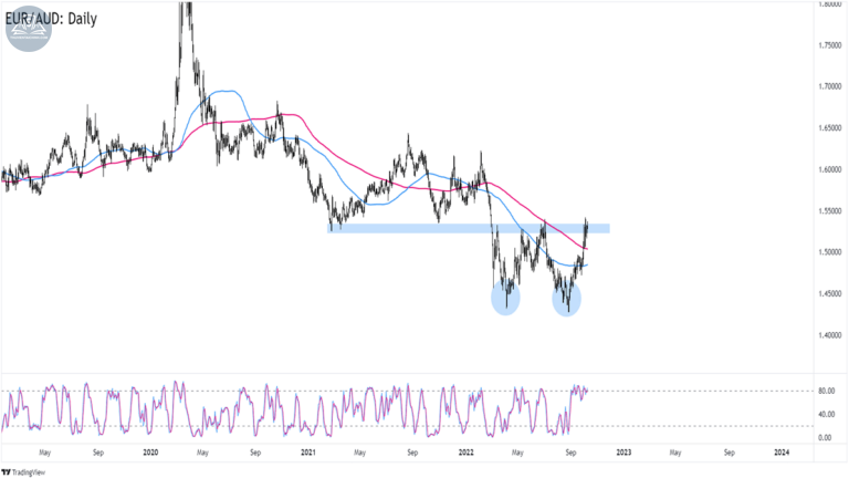 Biểu đồ EURAUD trên khung Hàng ngày
