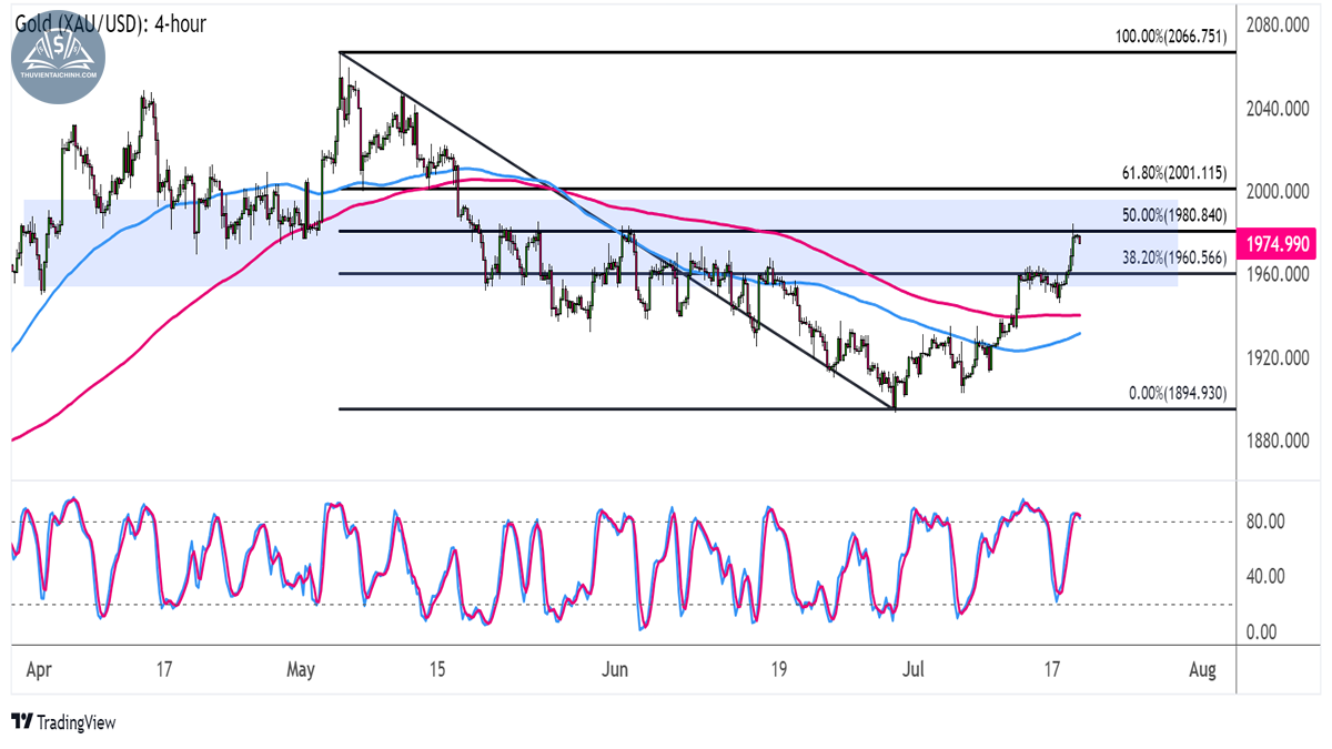 Giá vàng (XAUUSD) trên khung 4 giờ