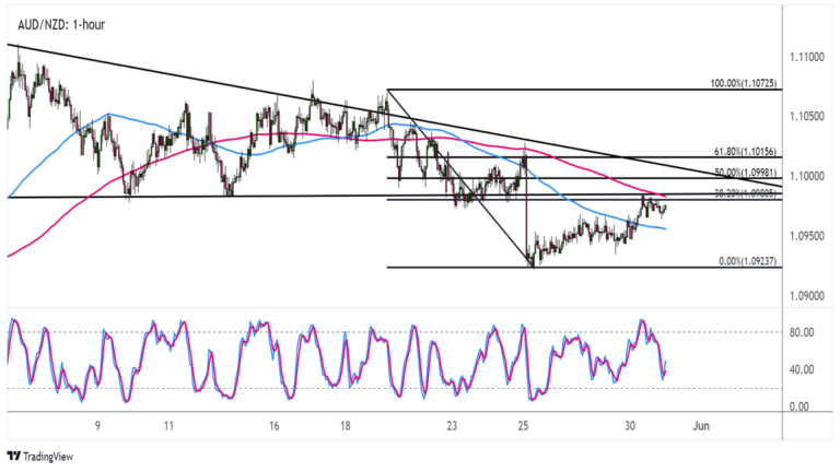 Biểu đồ AUD/NZD trên khung thời gian 1 giờ