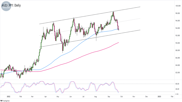 Biểu đồ AUDJPY trên khung Hàng ngày