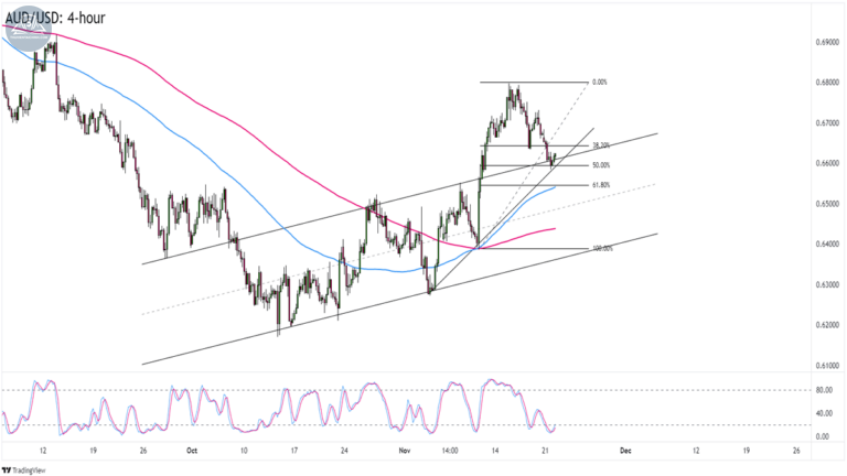 giao-dich-audusd-voi-ho-tro-khang-cu