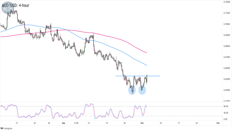 Biểu đồ AUDUSD trên khung 4 giờ