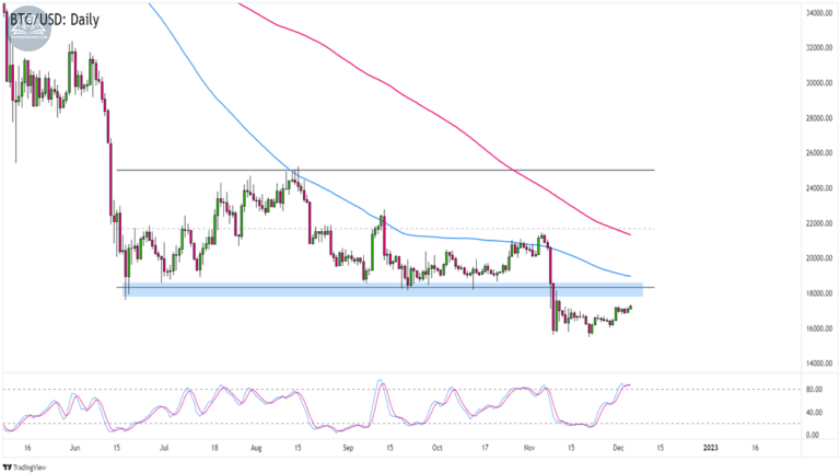 Biểu đồ Bitcoin (BTCUSD) trên khung Hàng ngày