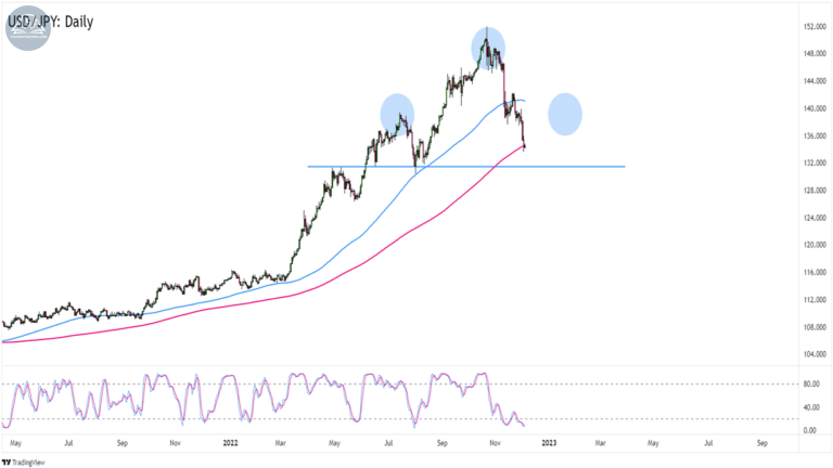 Biểu đồ USDJPY trên khung Hàng ngày