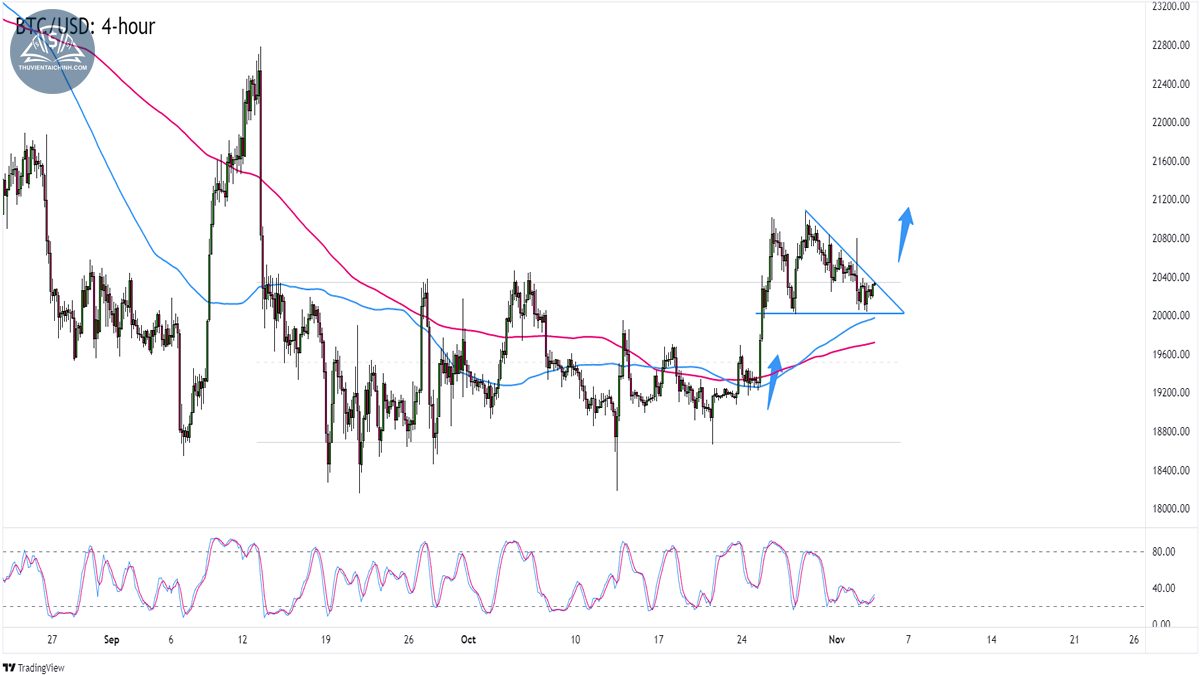 Biểu đồ Bitcoin (BTCUSD) trên khung 4 giờ