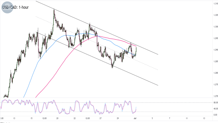 Biểu đồ USD/CAD trên khung 1 giờ