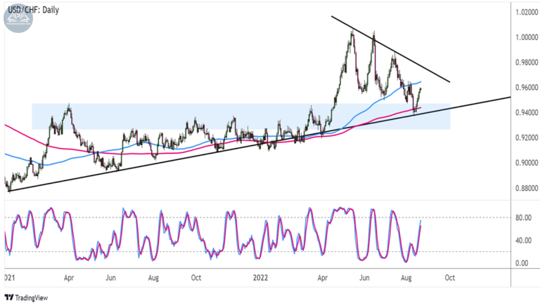 Biểu đồ USDCHF trên khung hàng ngày