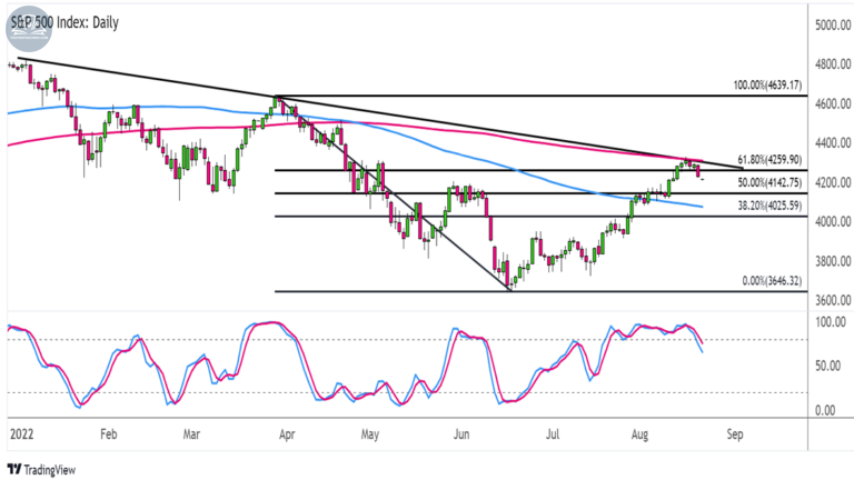 Biểu đồ Chỉ số S&P 500 trên khung hàng ngày