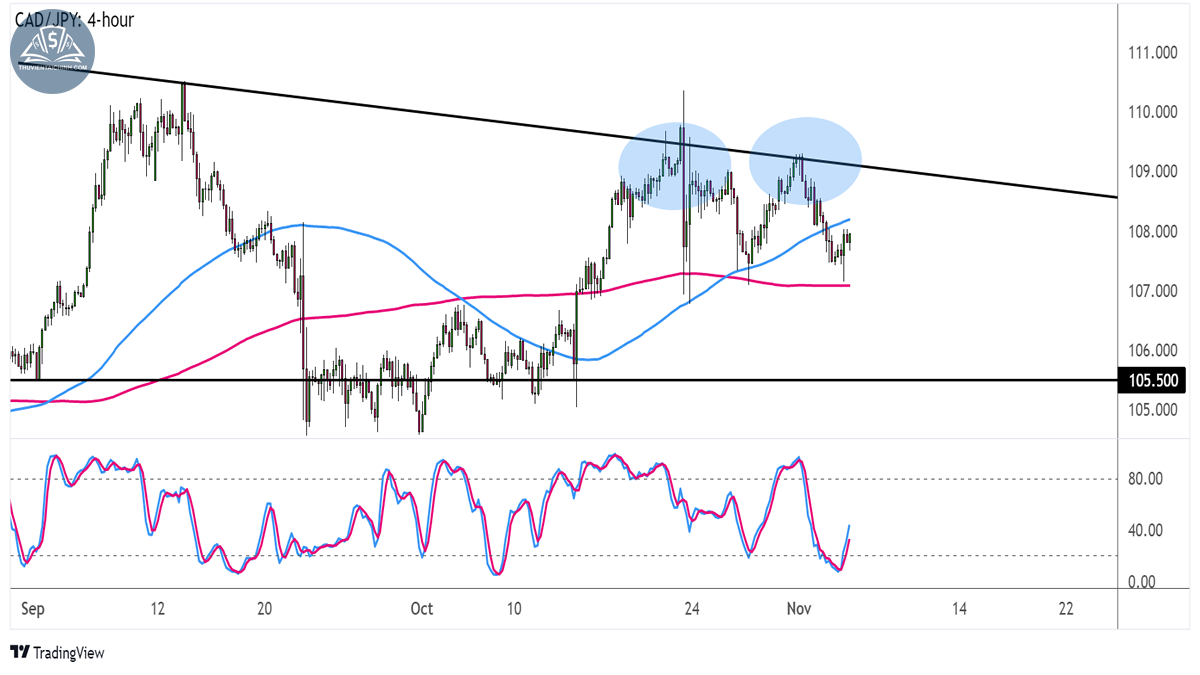 Biểu đồ CADJPY trên khung 4 giờ