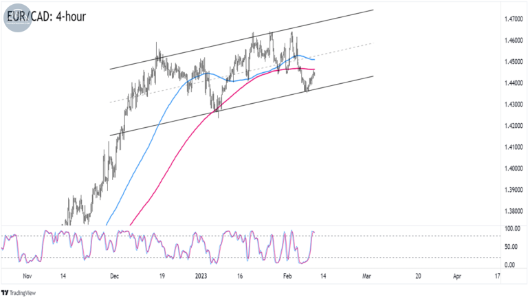 Biểu đồ EURCAD trên khung 4 giờ
