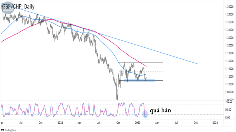 Biểu đồ GBPCHF trên khung Hàng ngày