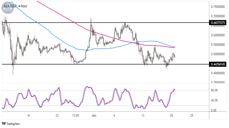 Biểu đồ giao dịch Cardano (ADA/USD) trên khung thời gian 4 giờ