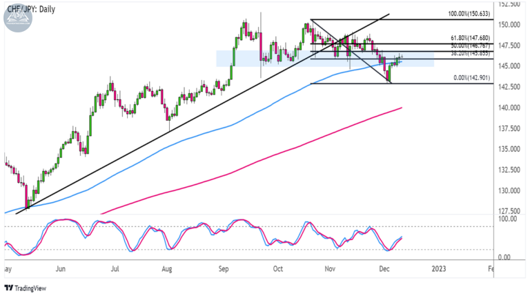 Biểu đồ CHFJPY trên khung Hàng ngày