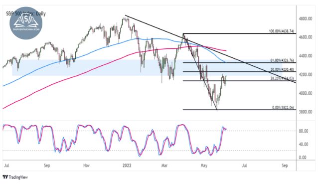 Biểu đồ giao dịch cổ phiếu S&P 500 trên khung thời gian hàng ngày