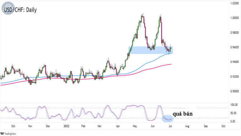 Biểu đồ USD/CHF trên khung hàng ngày