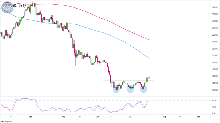 Biểu đồ Ethereum (ETHUSD) trên khung hàng ngày