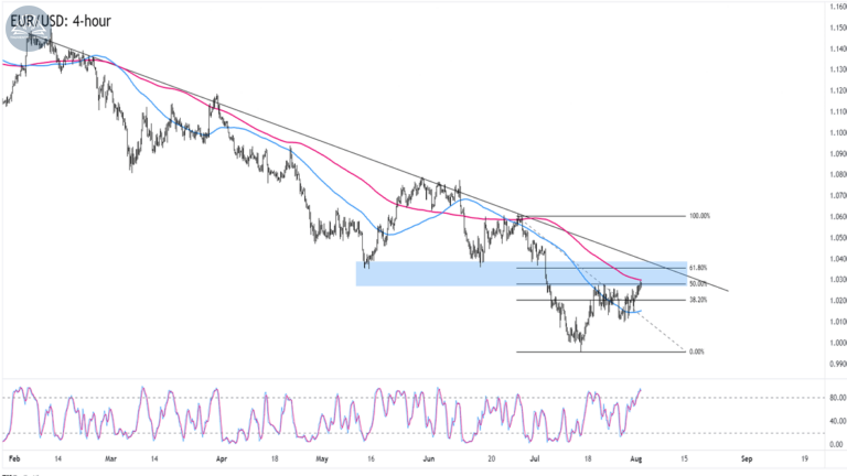 Biểu đồ EURUSD trên khung 4 giờ