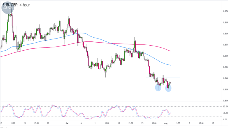 Biểu đồ EURGBP trên khung 4 giờ