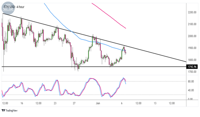 Biểu đồ giao dịch Ethereum (ETH/USD) trên khung thời gian 4 giờ