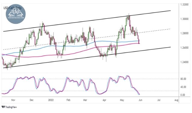Biểu đồ USD/CAD trên khung thời gian hàng ngày