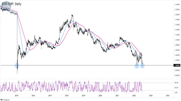 Biểu đồ EUR/CHF trên khung hàng ngày