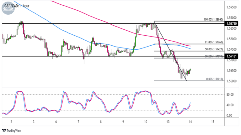 Biểu đồ GBP/CAD trên khung thời gian 1 giờ
