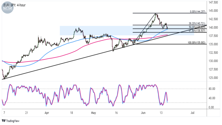 Biểu đồ EUR/JPY trên khung thời gian 4 giờ