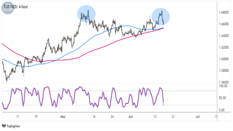 Biểu đồ EUR/NZD trên khung thời gian 4 giờ