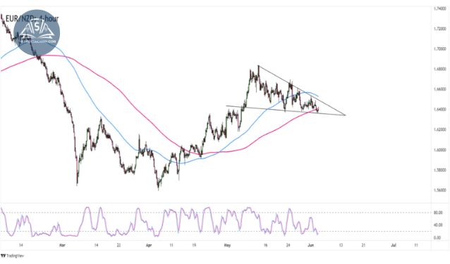 Biểu đồ EUR/NZD trên khung thời gian 4 giờ