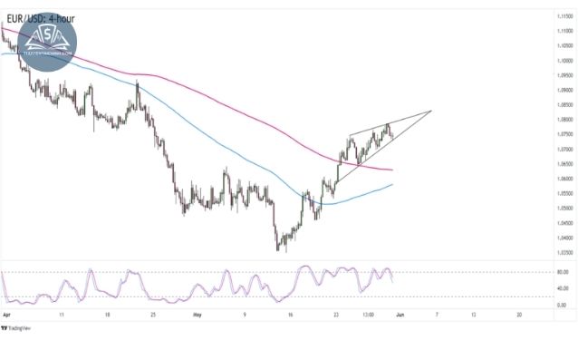 Biểu đồ EUR/USD trên khung thời gian 4 giờ