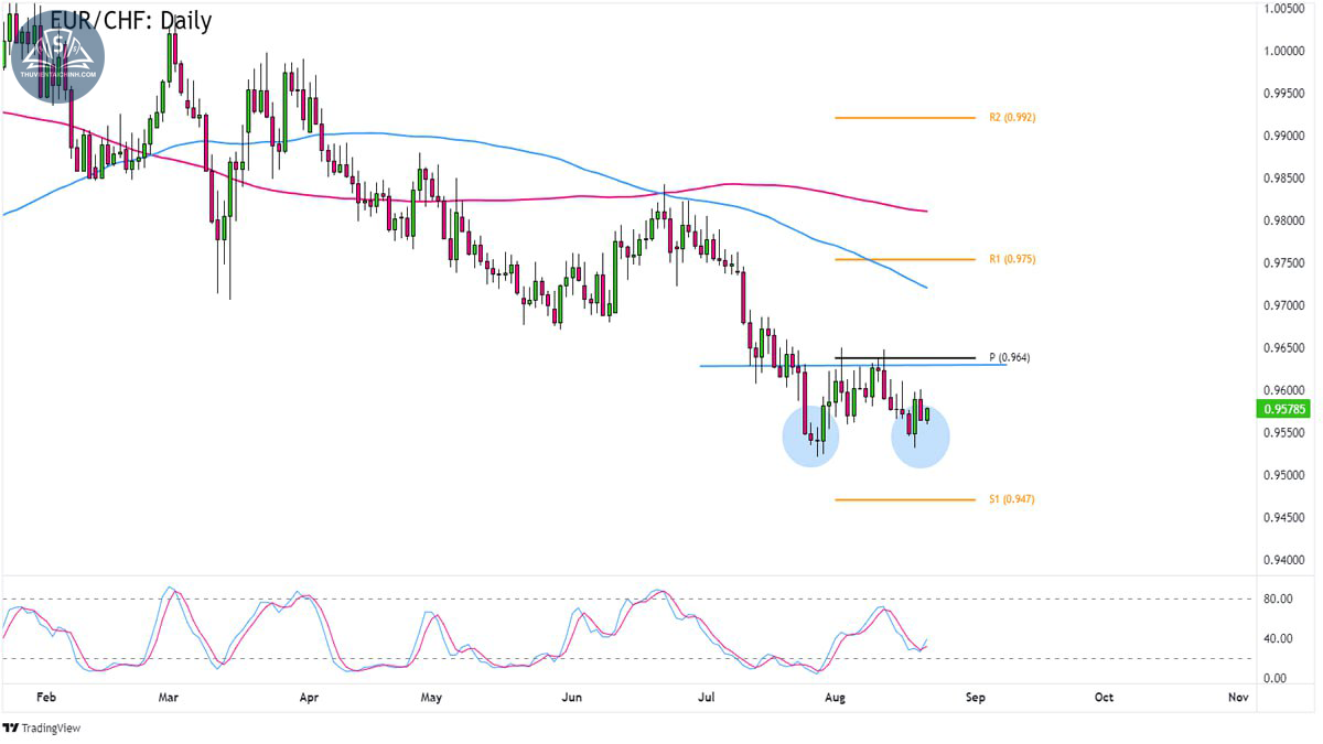 Biểu đồ EURCHF trên khung Hàng ngày