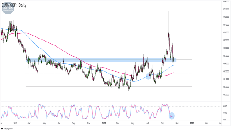 Biểu đồ EURGBP trên khung Hàng ngày
