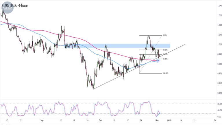 Biểu đồ EURUSD trên khung 4 giờ