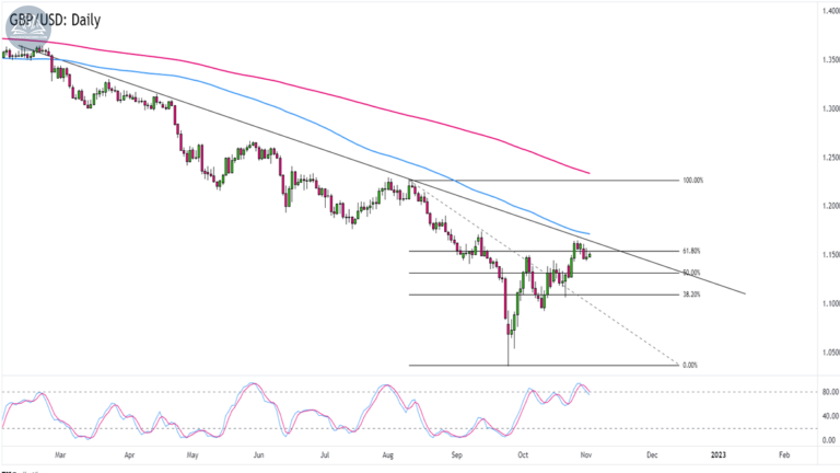 Biểu đồ GBPUSD trên khung Hàng ngày