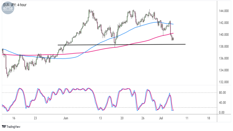 Biểu đồ EUR/JPY trên khung 4 giờ