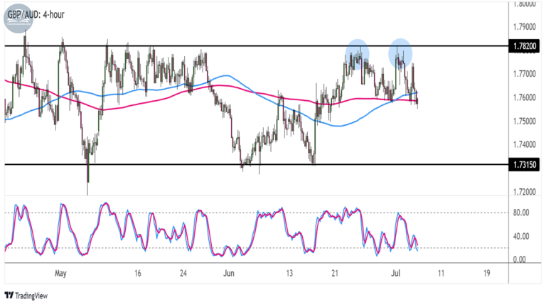 Biểu đồ GBP/AUD trên khung 4 giờ